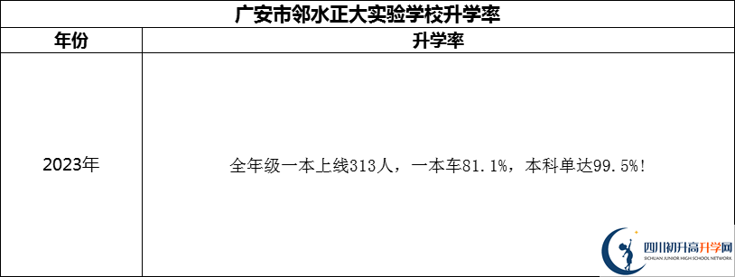 2024年廣安市鄰水正大實(shí)驗(yàn)學(xué)校升學(xué)率怎么樣？