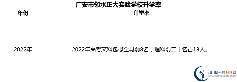 2024年廣安市鄰水正大實(shí)驗(yàn)學(xué)校升學(xué)率怎么樣？