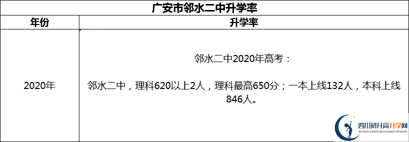 2024年廣安市鄰水二中升學(xué)率怎么樣？