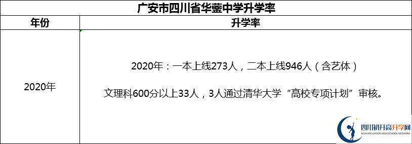 2024年廣安市四川省華鎣中學(xué)升學(xué)率怎么樣？