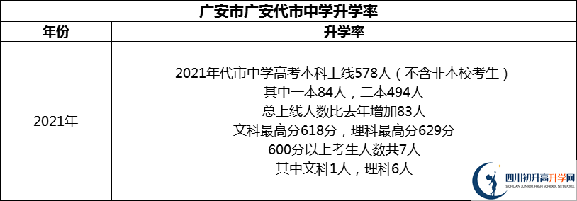 2024年廣安市廣安代市中學(xué)升學(xué)率怎么樣？