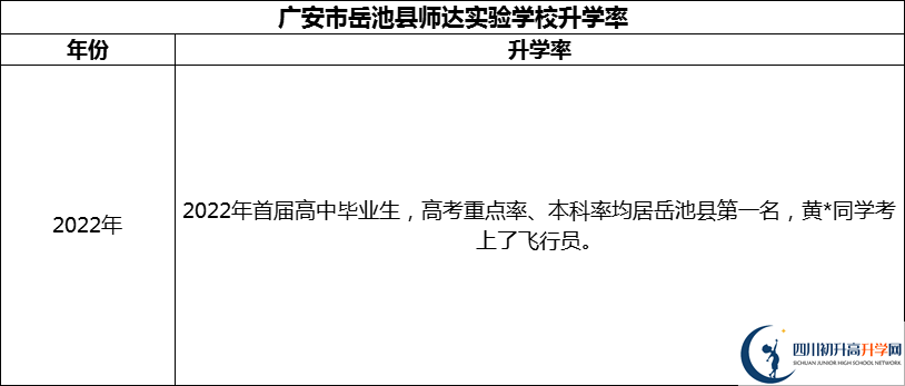 2024年廣安市岳池縣師達(dá)實(shí)驗(yàn)學(xué)校升學(xué)率怎么樣？