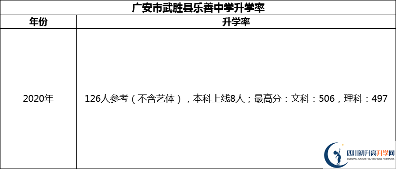 2024年廣安市武勝縣樂善中學(xué)升學(xué)率怎么樣？