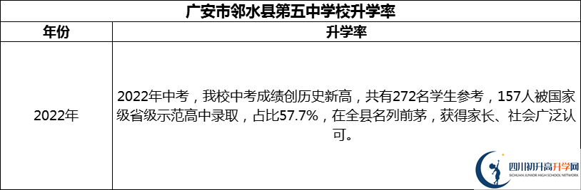 2024年廣安市鄰水縣第五中學校升學率怎么樣？