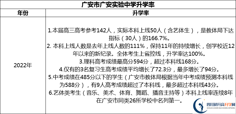 2024年廣安市廣安實驗中學(xué)升學(xué)率怎么樣？