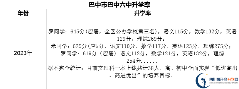 2024年巴中市巴中六中升學率怎么樣？