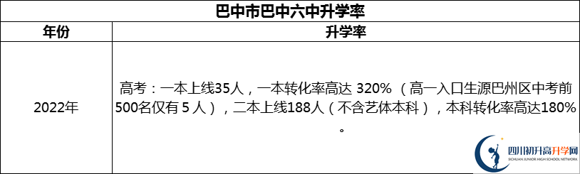 2024年巴中市巴中六中升學率怎么樣？