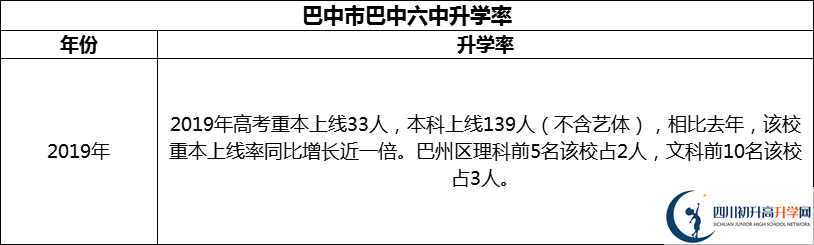 2024年巴中市巴中六中升學率怎么樣？