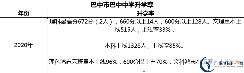2024年巴中市巴中中學(xué)升學(xué)率怎么樣？