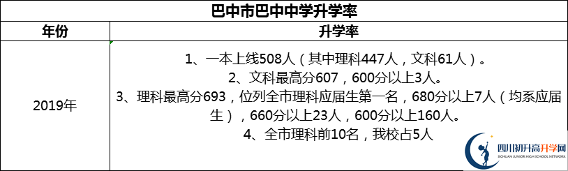 2024年巴中市巴中中學(xué)升學(xué)率怎么樣？