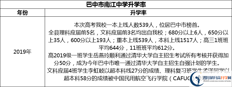 2024年巴中市南江中學(xué)升學(xué)率怎么樣？