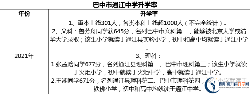 2024年巴中市通江中學(xué)升學(xué)率怎么樣？