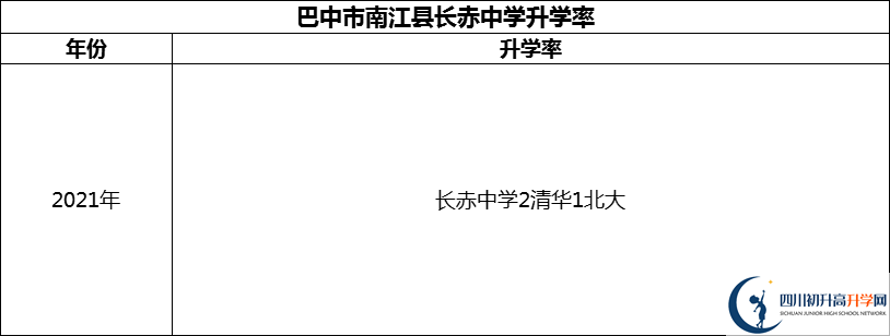 2024年巴中市南江縣長赤中學升學率怎么樣？
