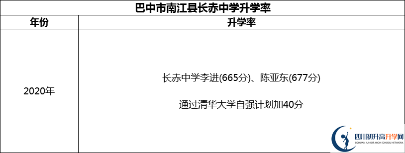 2024年巴中市南江縣長赤中學升學率怎么樣？