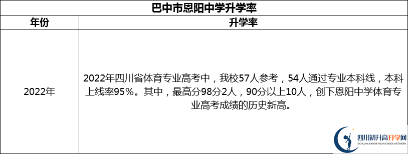 2024年巴中市恩陽(yáng)中學(xué)升學(xué)率怎么樣？