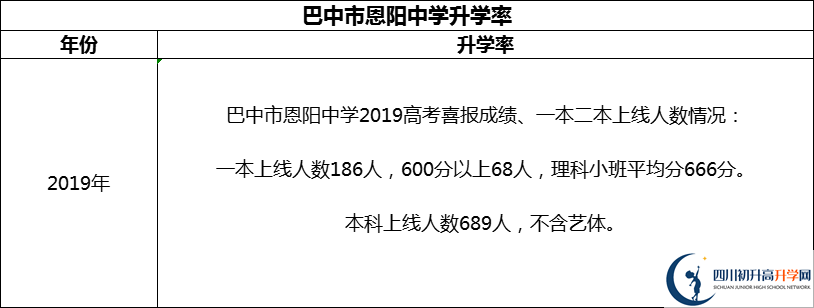 2024年巴中市恩陽(yáng)中學(xué)升學(xué)率怎么樣？