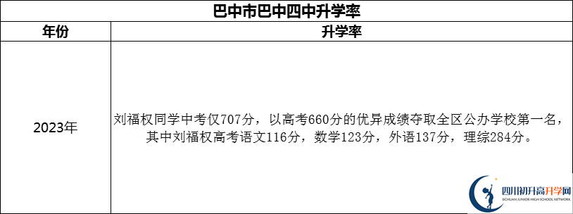 2024年巴中市巴中四中升學率怎么樣？