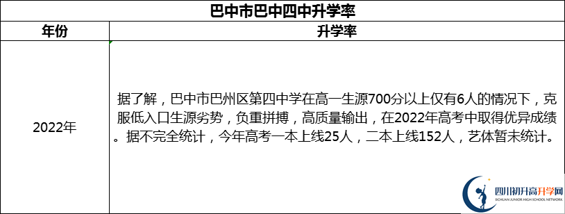 2024年巴中市巴中四中升學率怎么樣？