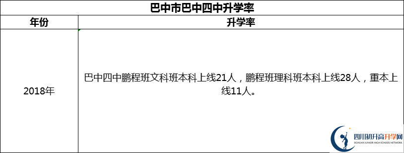 2024年巴中市巴中四中升學率怎么樣？