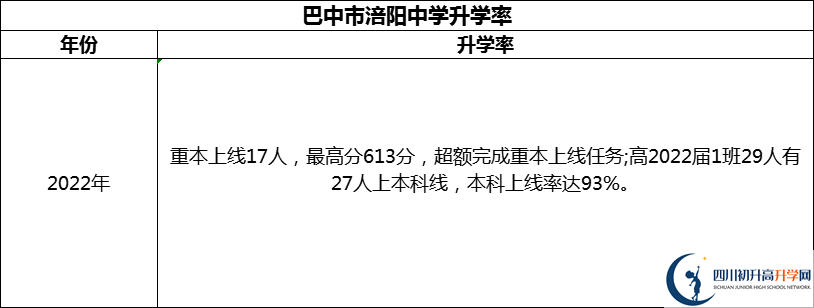 2024年巴中市涪陽(yáng)中學(xué)升學(xué)率怎么樣？
