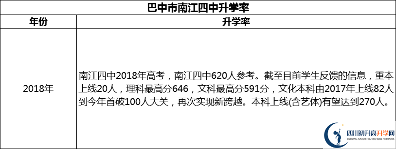2024年巴中市南江四中升學率怎么樣？