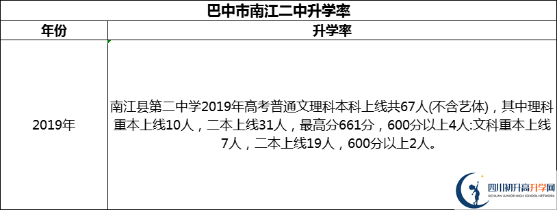 2024年巴中市南江二中升學率怎么樣？