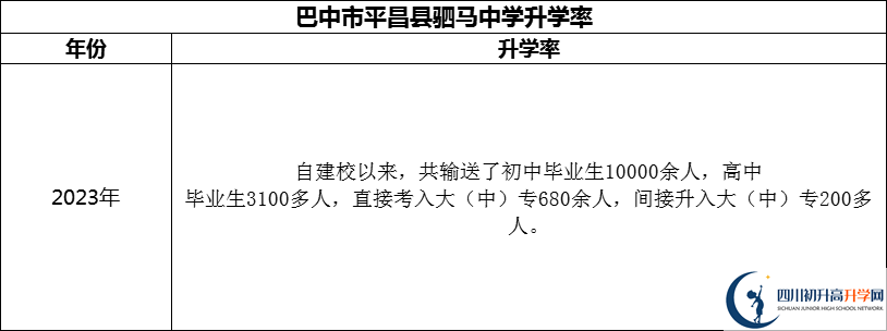 2024年巴中市平昌縣駟馬中學(xué)升學(xué)率怎么樣？