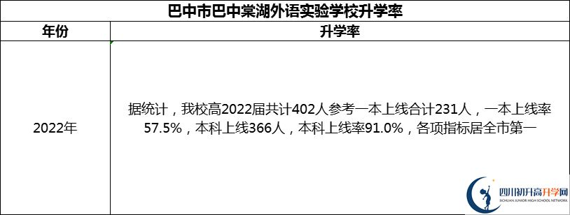 2024年巴中市巴中棠湖外語實驗學(xué)校升學(xué)率怎么樣？