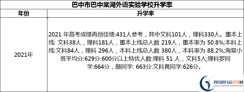 2024年巴中市巴中棠湖外語實驗學(xué)校升學(xué)率怎么樣？