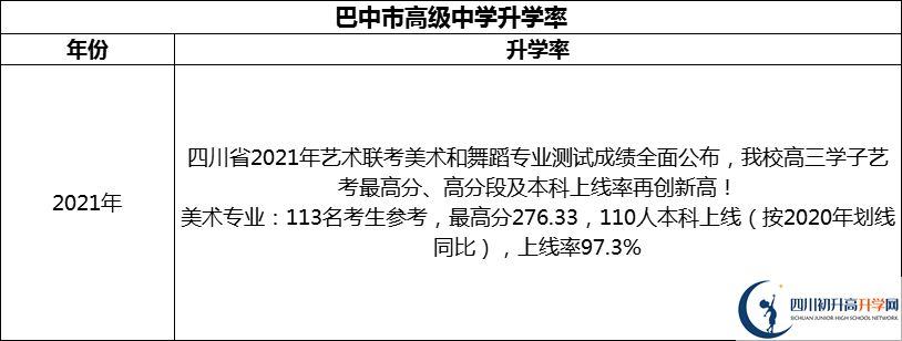 2024年巴中市高級中學(xué)升學(xué)率怎么樣？