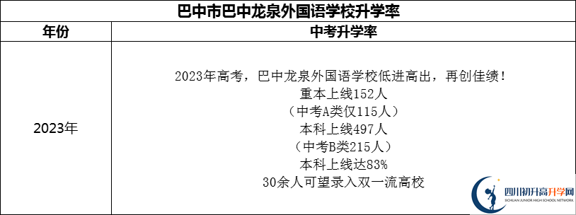 2024年巴中市巴中龍泉外國語學校升學率怎么樣？