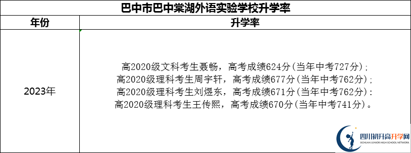 2024年巴中市巴中棠湖外語實驗學(xué)校升學(xué)率怎么樣？