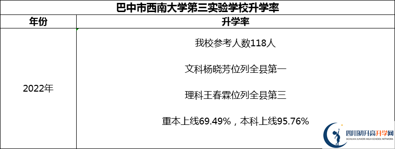 2024年巴中市西南大學第三實驗學校升學率怎么樣？
