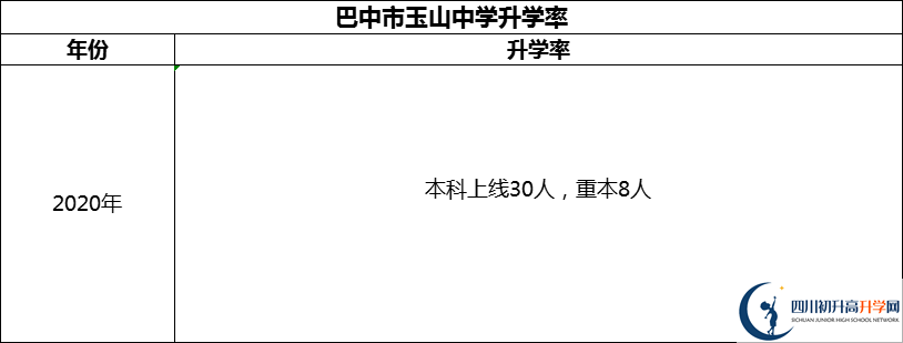 2024年巴中市玉山中學(xué)升學(xué)率怎么樣？