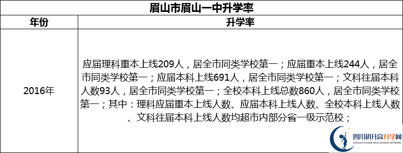 2024年眉山市眉山一中升學(xué)率怎么樣？