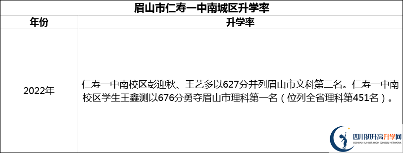 2024年眉山市仁壽一中南城區(qū)升學(xué)率怎么樣？