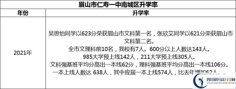 2024年眉山市仁壽一中南城區(qū)升學(xué)率怎么樣？