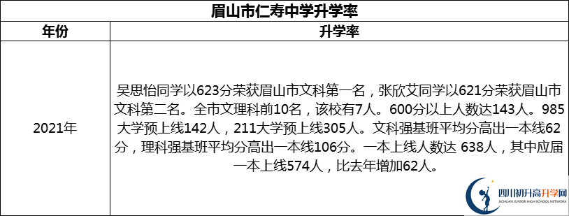 2024年眉山市仁壽中學升學率怎么樣？