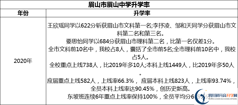 2024年眉山市眉山中學(xué)升學(xué)率怎么樣？