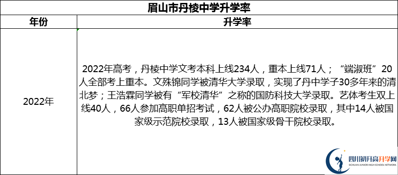 2024年眉山市丹棱中學(xué)升學(xué)率怎么樣？
