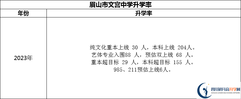 2024年眉山市文宮中學(xué)升學(xué)率怎么樣？