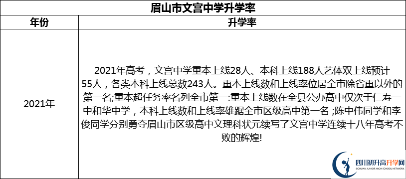 2024年眉山市文宮中學(xué)升學(xué)率怎么樣？