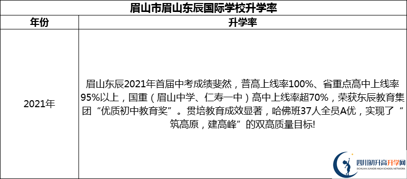 2024年眉山市眉山東辰國(guó)際學(xué)校升學(xué)率怎么樣？