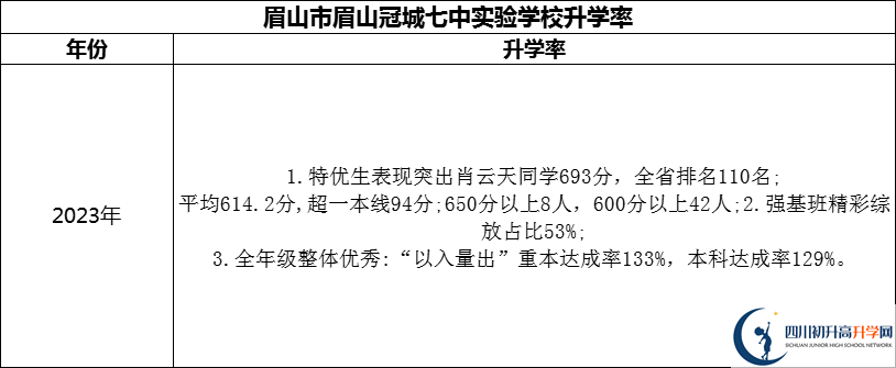 2024年眉山市眉山冠城七中實(shí)驗(yàn)學(xué)校升學(xué)率怎么樣？