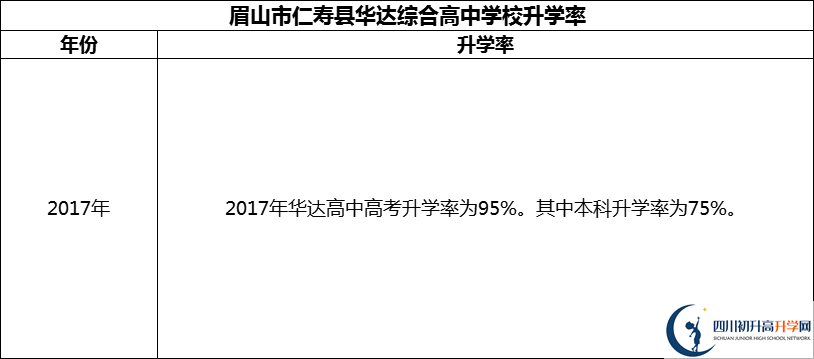 2024年眉山市仁壽縣華達(dá)綜合高中學(xué)校升學(xué)率怎么樣？