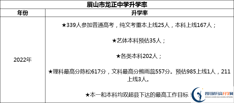 2024年眉山市龍正中學校升學率怎么樣？