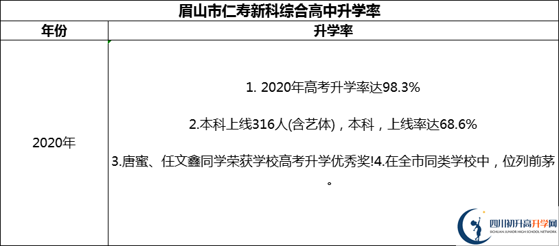 2024年眉山市仁壽新科綜合高中升學(xué)率怎么樣？