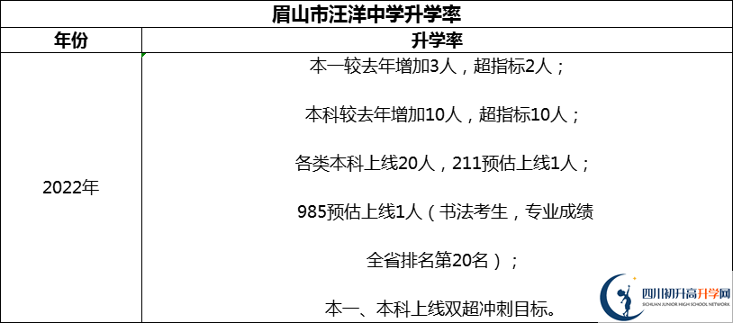 2024年眉山市汪洋中學(xué)升學(xué)率怎么樣？