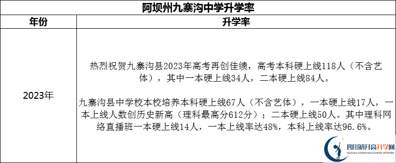 2024年阿壩州?九寨溝中學升學率怎么樣？
