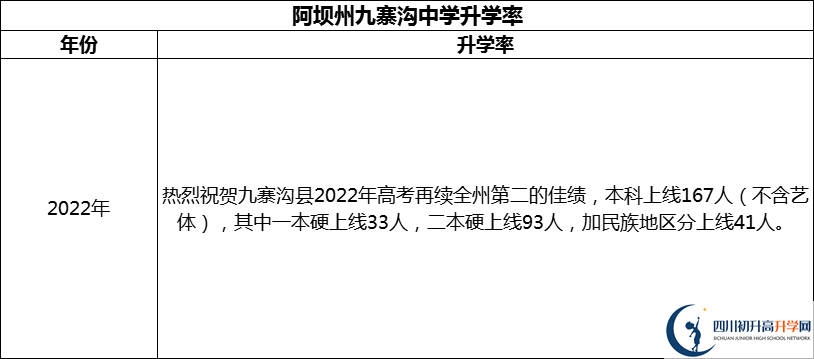 2024年阿壩州?九寨溝中學升學率怎么樣？